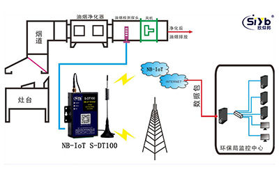 油煙監測NB-IoT無線聯網解決方案