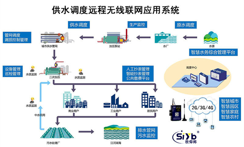 供水調度遠程無線聯網監測應用方案001