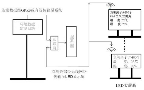 負氧離子空氣質量旅游景區生態環境監測系統