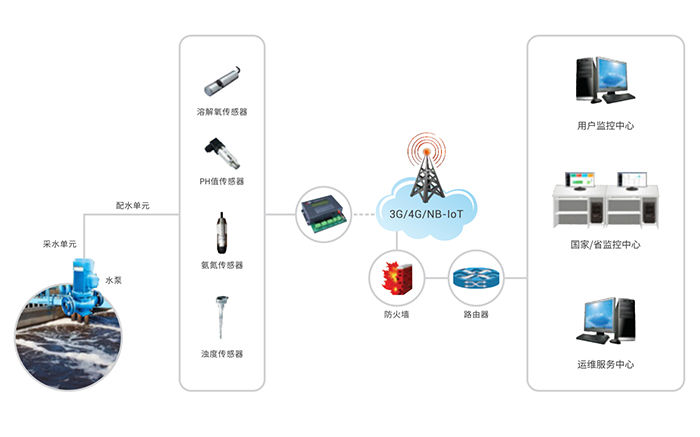 遠(yuǎn)程水質(zhì)監(jiān)測系統(tǒng)