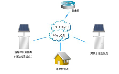 河流水庫大壩防汛監測