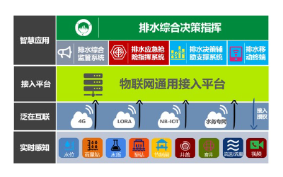 城市排水內澇積水水位監測