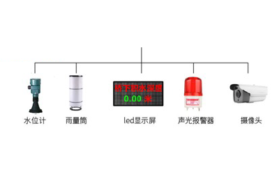 城市內澇涵洞積水監測