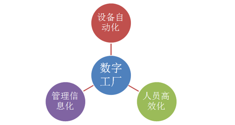 數(shù)字工廠結(jié)構(gòu)圖—廈門(mén)欣仰邦