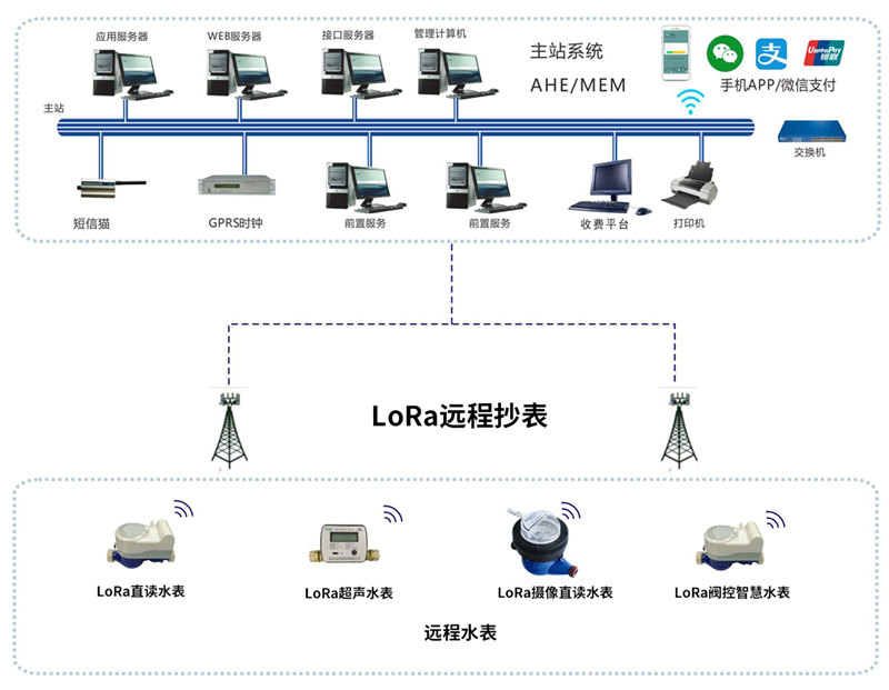 LoRa實(shí)現(xiàn)遠(yuǎn)程抄表拓?fù)鋱D—廈門欣仰邦