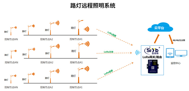 LoRa網關于路燈遠程照明系統中的應用—廈門欣仰邦