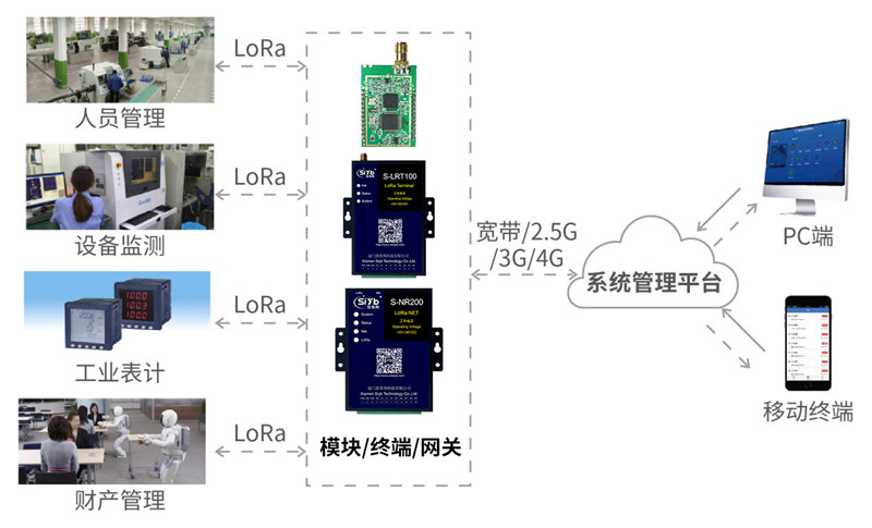 LoRa在智慧工廠應用拓撲圖—廈門欣仰邦