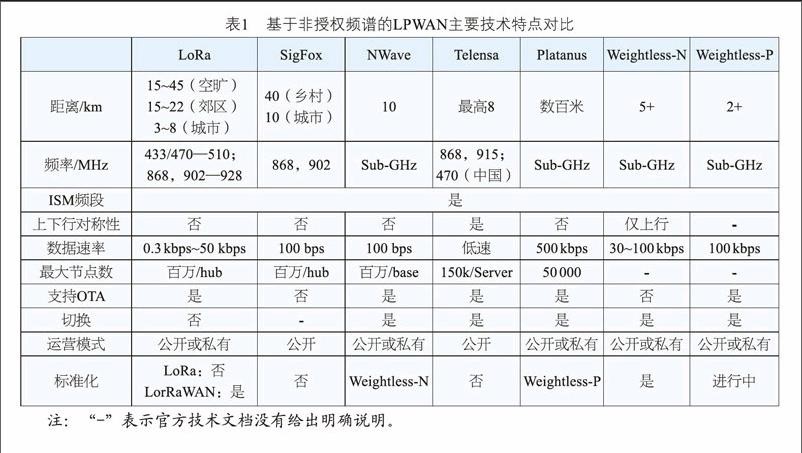 基于非授權頻譜的LPWAN主要技術特點對比