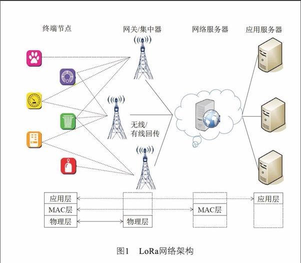 LoRa網絡架構拓撲圖