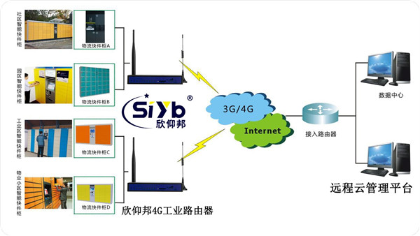 智能快遞柜4G工業路由器聯網實現拓撲圖—廈門欣仰邦