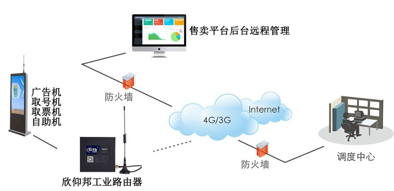 工業無線路由器在自助終端機上的應用原理解析圖—廈門欣仰邦