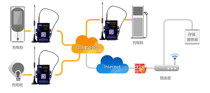 4G DTU于充電樁聯網應用拓撲圖—廈門欣仰邦
