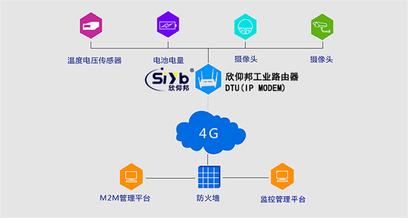 4G DTU于充電樁聯網應用拓撲圖二—廈門欣仰邦