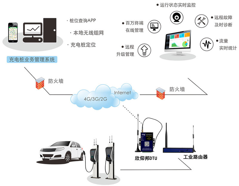 4G DTU于充電樁聯網應用拓撲解析圖—廈門欣仰邦