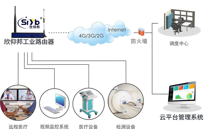 醫(yī)療設(shè)備CT、MR遠(yuǎn)程監(jiān)控拓?fù)浣馕鰣D—廈門(mén)欣仰邦
