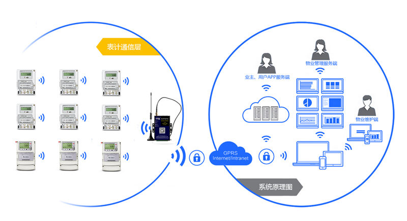 電表遠程抄表4G DTU應用方案003