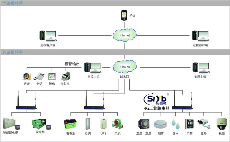 機房環境遠程監測方案應用圖解—廈門欣仰邦
