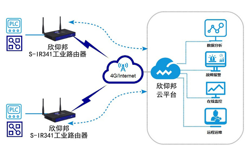 污水處理遠程監控管理解決方案拓撲圖—廈門欣仰邦