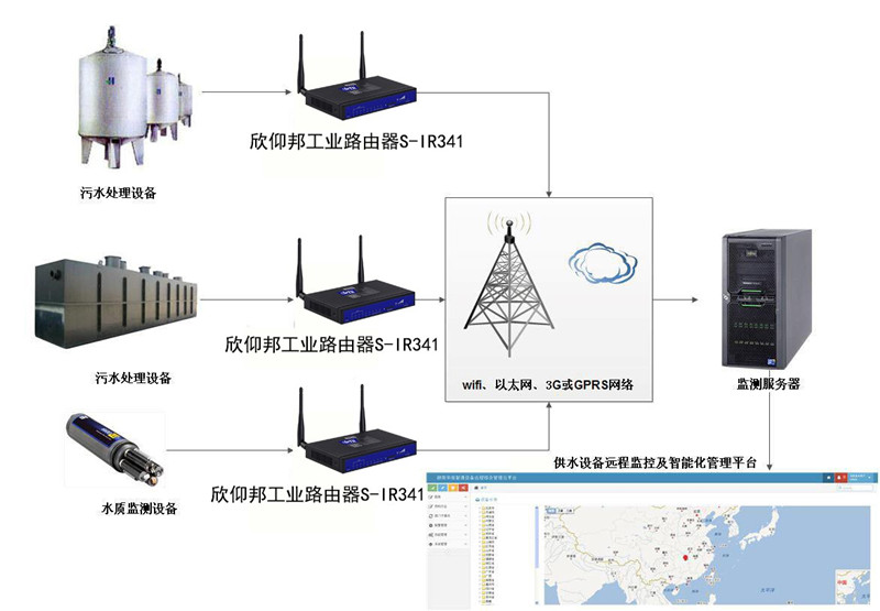 污水處理遠程監控管理解決方案—廈門欣仰邦
