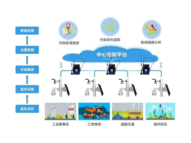 空氣質(zhì)量無線監(jiān)測方案原理解析—廈門欣仰邦