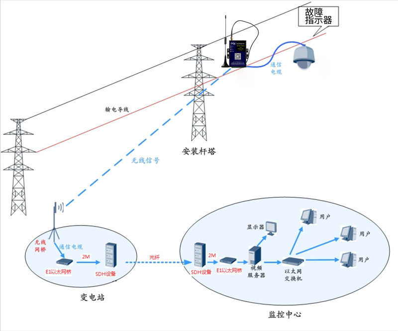 輸電自動化故障在線監測—廈門欣仰邦