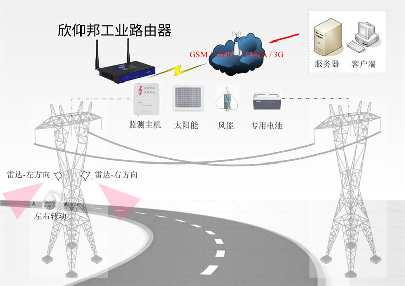 輸電自動化故障在線監測—廈門欣仰邦