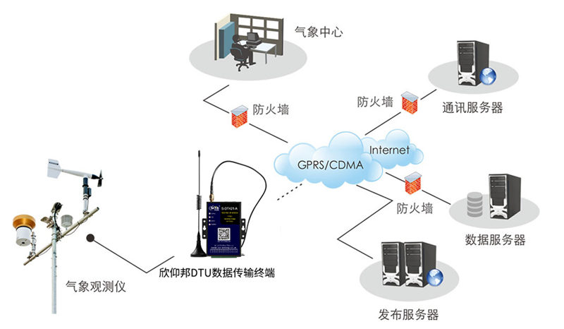 自動氣象監測無線聯網—廈門欣仰邦