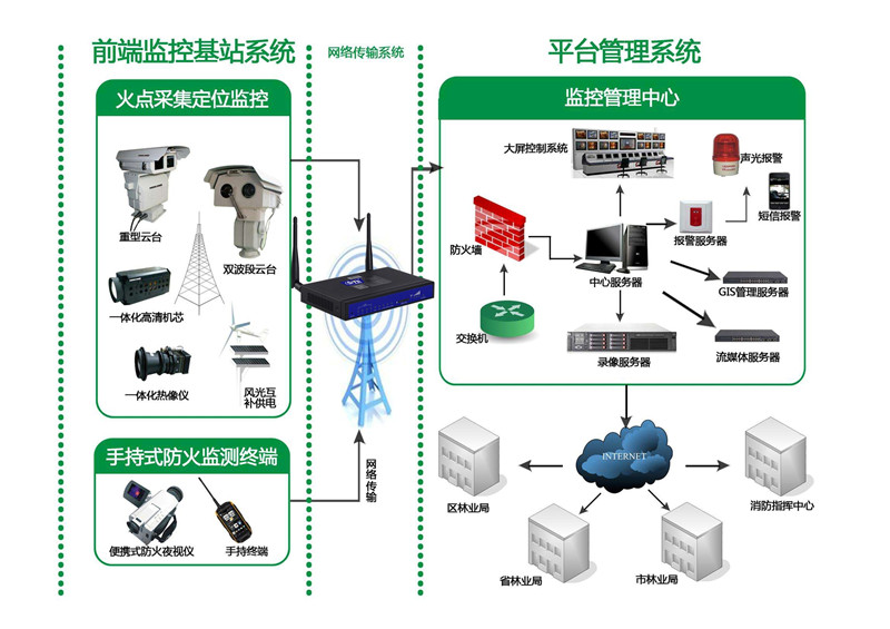 森林防火遠程視頻監控系統方案—廈門欣仰邦