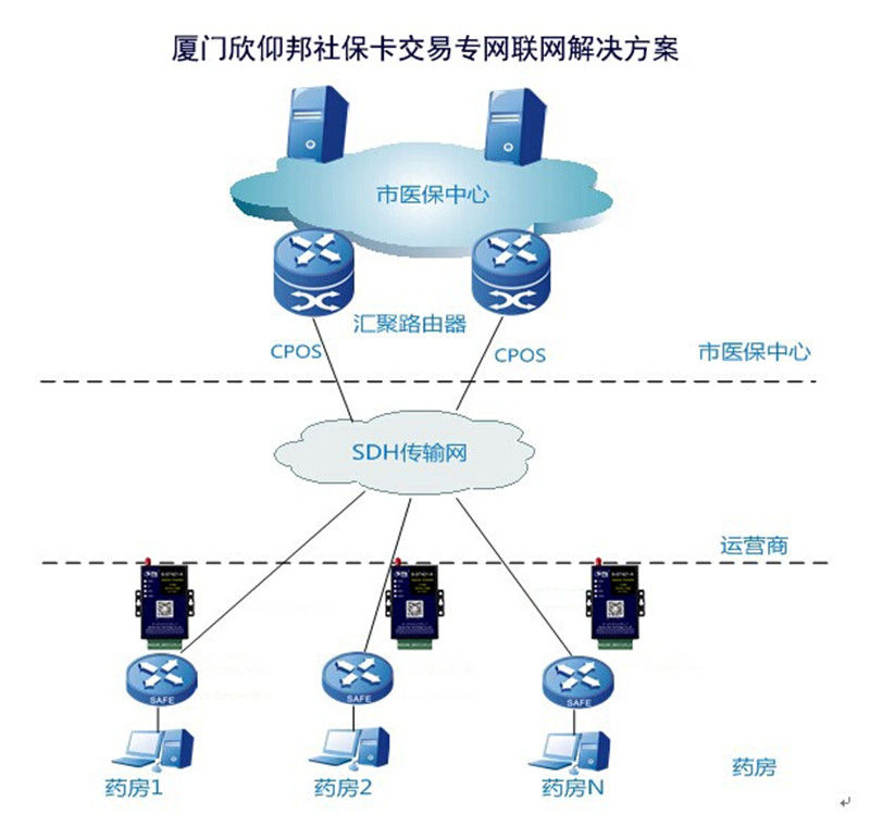 欣仰邦DTU于社保卡交易聯網應用解決方案02