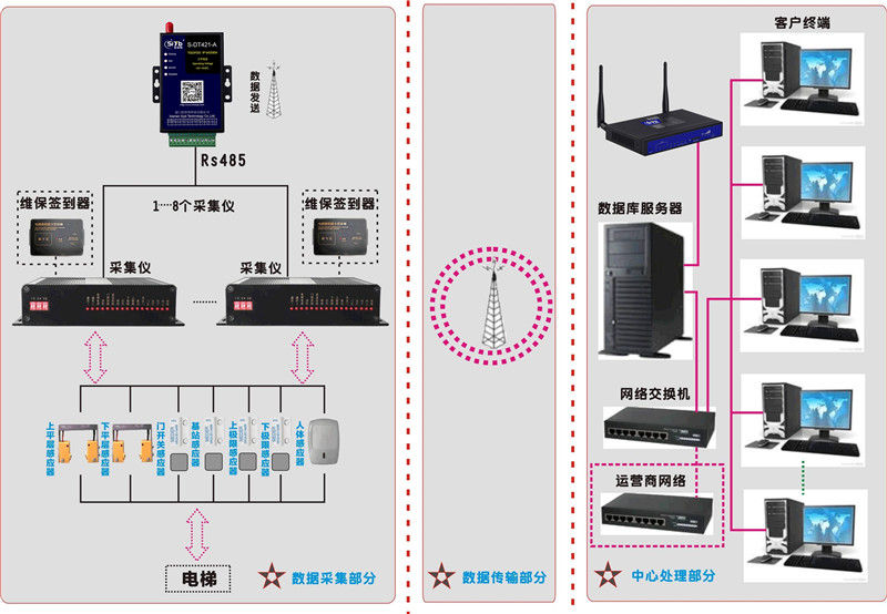 電梯安全監測DTU應用解決方案02
