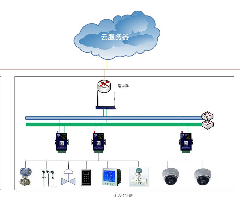 NB-IoT/DTU在城市燃?xì)膺h(yuǎn)程監(jiān)控的應(yīng)用方案02
