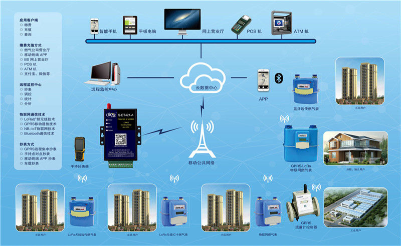 NB-IoT/DTU在城市燃?xì)膺h(yuǎn)程監(jiān)控的應(yīng)用方案03