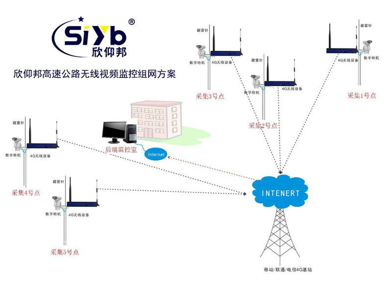高速公路無線視頻遠程監控解決方案02