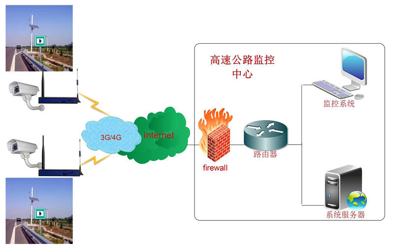 高速公路無線視頻遠程監控解決方案03
