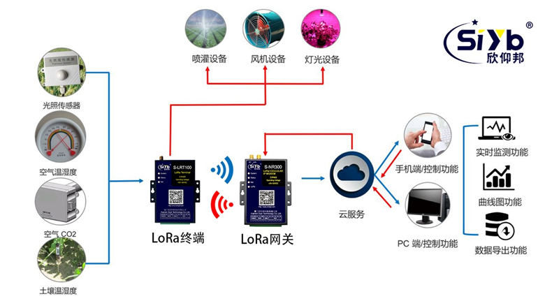 LoRa于物聯(lián)網(wǎng)行業(yè)中的廣泛應(yīng)用004
