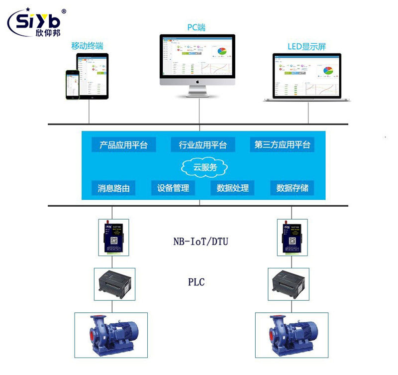 工業自動化PLC無線遠程控制001