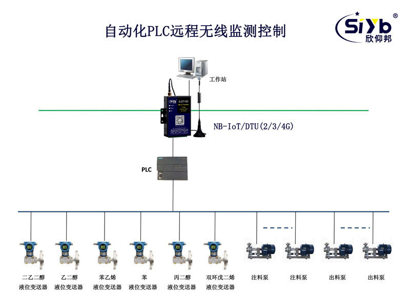 工業自動化PLC無線遠程控制002