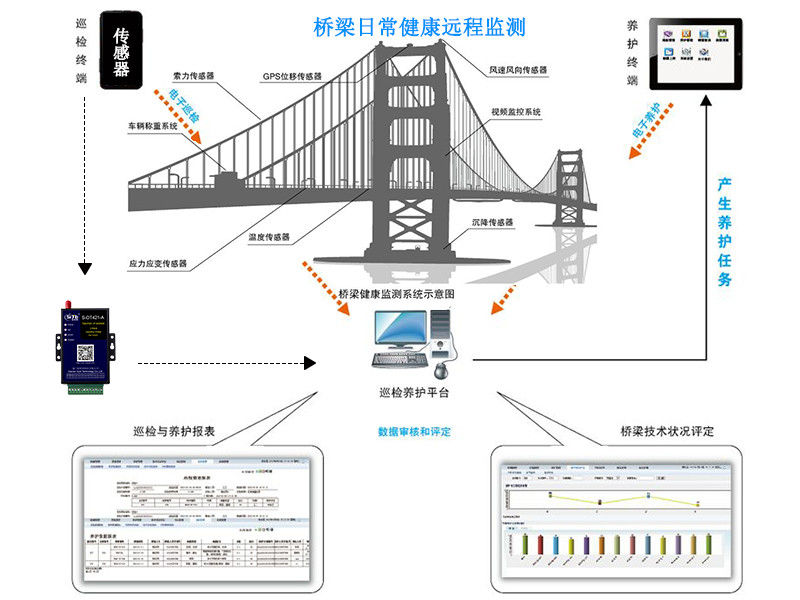 橋梁日常數據指標遠程無線監測002