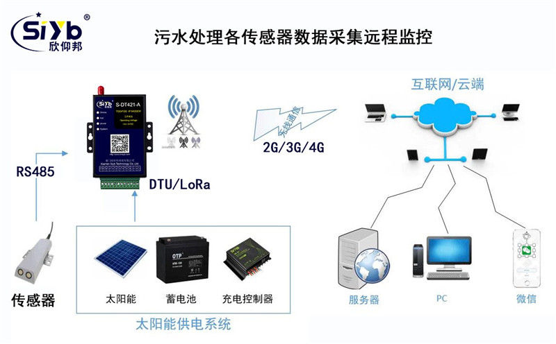 印刷污水處理遠程監(jiān)測應(yīng)用方案003