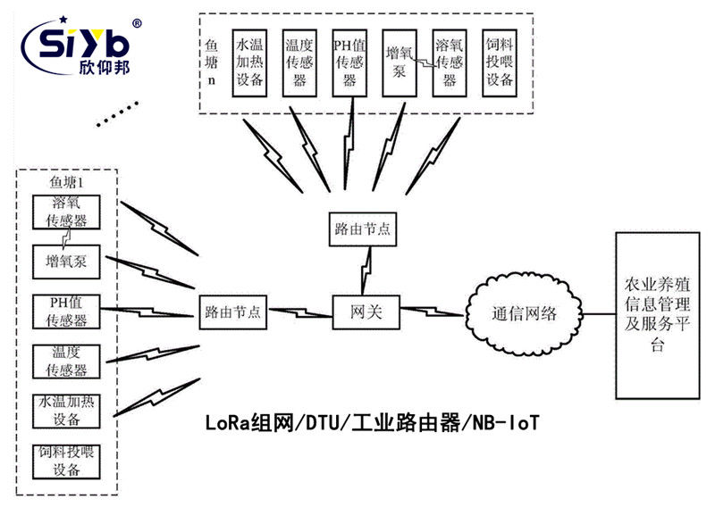 漁業養殖水產水質監測及視頻監控系統方案002