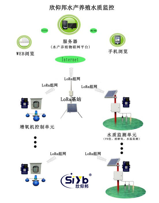 漁業養殖水產水質監測及視頻監控系統方案004