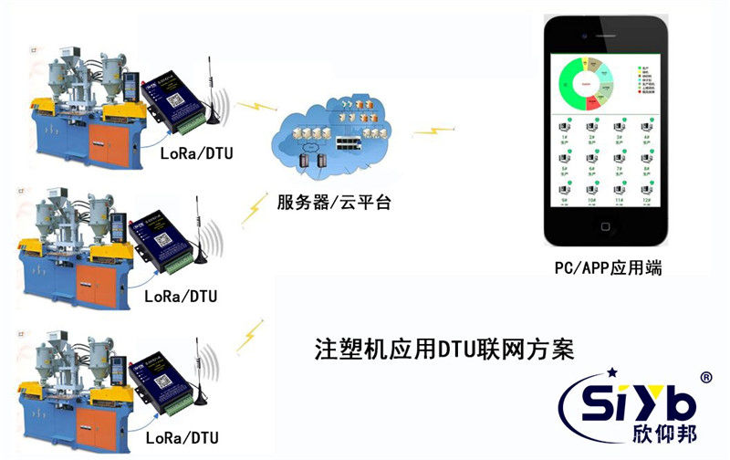 注塑機(jī)應(yīng)用DTU聯(lián)網(wǎng)的工業(yè)自動(dòng)化應(yīng)用方案001