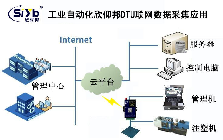 注塑機(jī)應(yīng)用DTU聯(lián)網(wǎng)的工業(yè)自動(dòng)化應(yīng)用方案002
