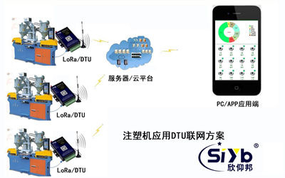注塑機應用DTU聯網的工業自動化應用方案