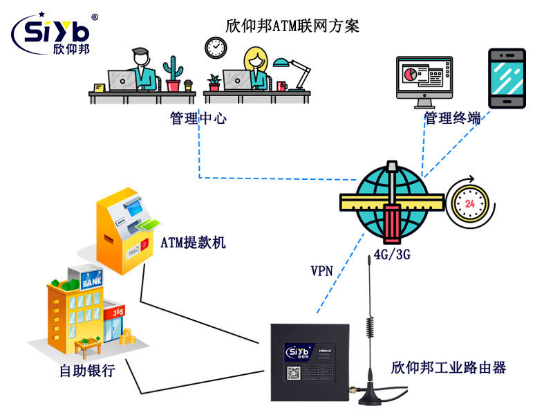 商場(chǎng)ATM取款機(jī)聯(lián)網(wǎng)方案02