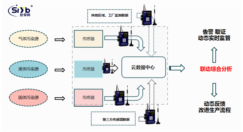 工廠煙氣排放環(huán)保在線監(jiān)測解決方案002