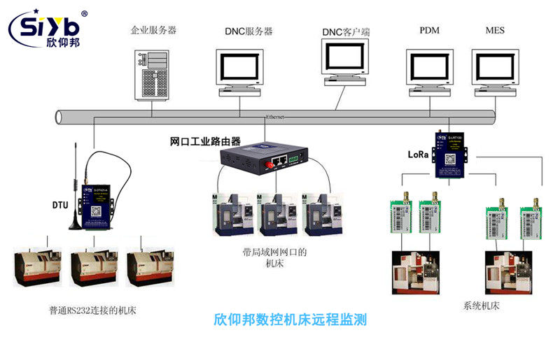 工業4.0數控機床遠程監測聯網方案002