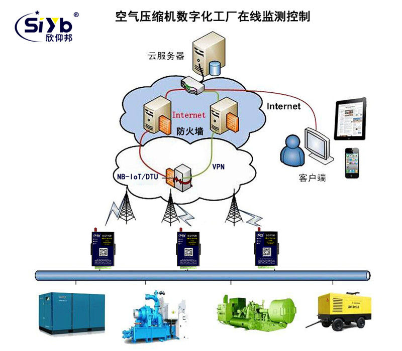 空氣壓縮機數字化工廠在線監測控制002