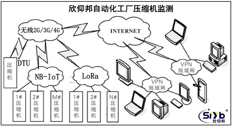 空氣壓縮機數字化工廠在線監測控制003