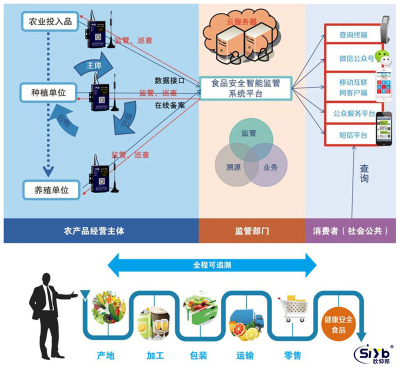 食品質量安全追溯無線聯網管理系統002